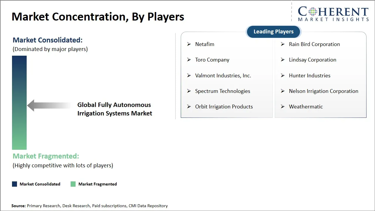 Fully Autonomous Irrigation Systems Market Concentration By Players